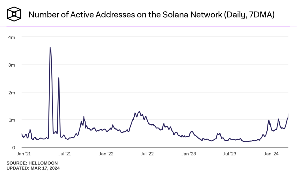 number-of-active-addresses-on-the-solana-network-daily-7dma-1