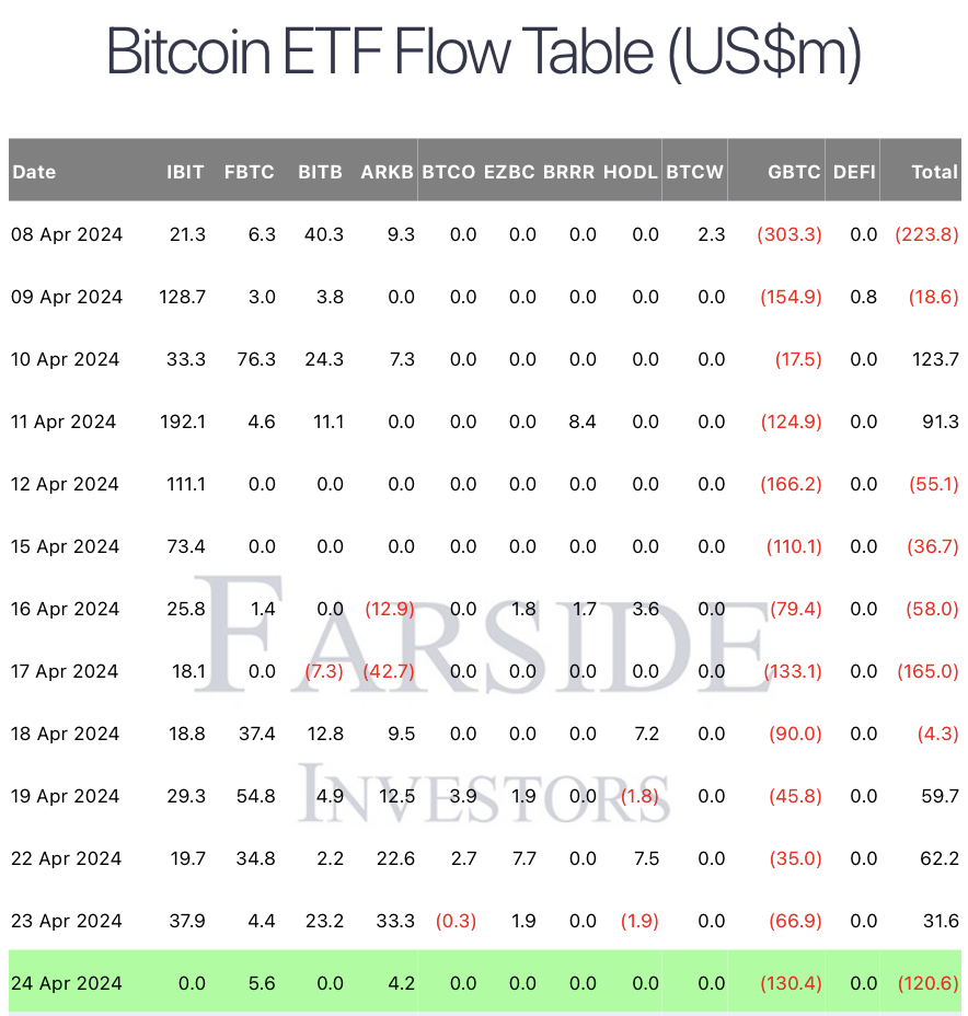 Bitcoin ETF Girişleri Negatife Döndü