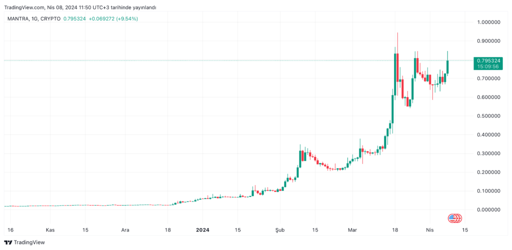 Yatırımcısına Bu Hafta Büyük Getiri Sağlayabilecek 3 Altcoin