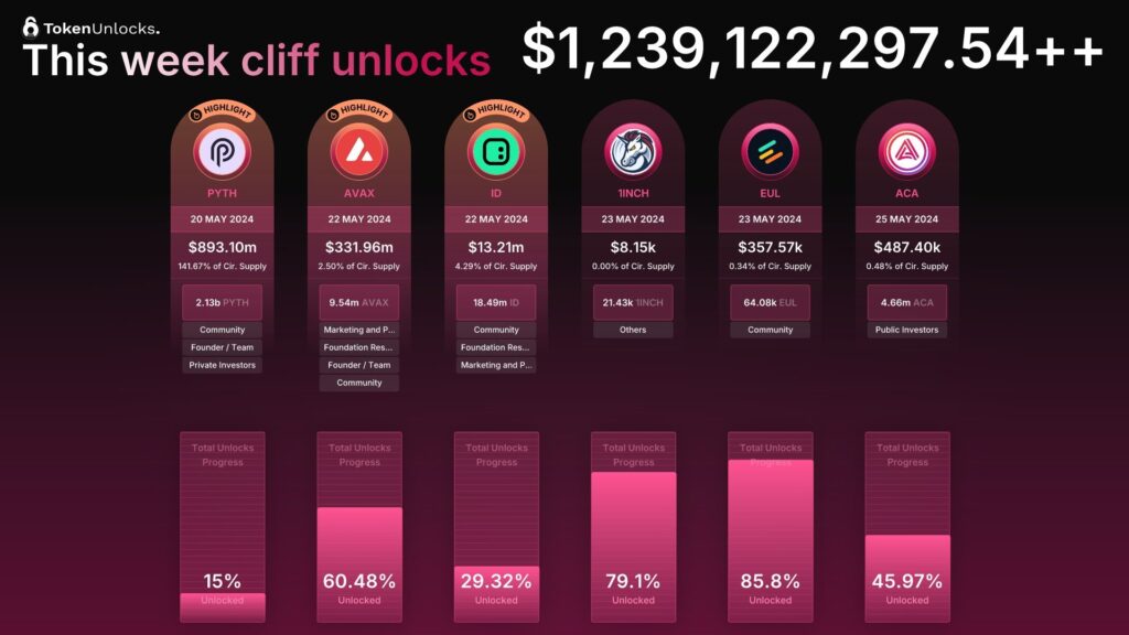 Önümüzdeki Hafta Gerçekleşecek Token Kilit Açma Etkinlikleri