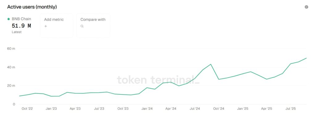 BNB Chain, Rekor Aylık Kullanıcı Sayısına Ulaştı