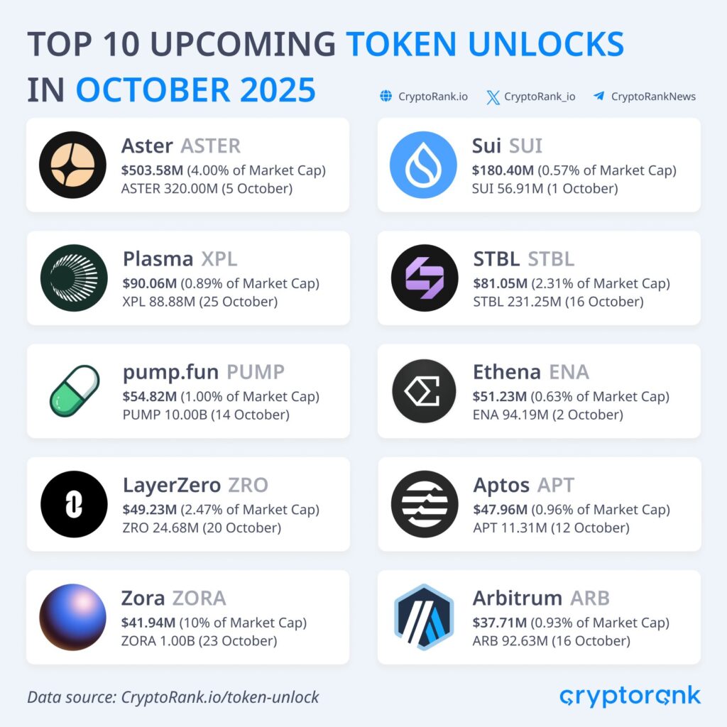 Ekim Ayında 3,9 Milyar Dolarlık Token Kilidi Açılacak!