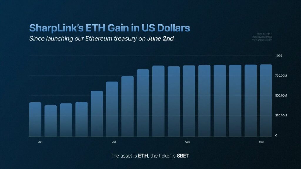 SharpLink Gaming, Haziran ayı başında hazine stratejisini başlattığından beri gerçekleşmemiş kârını açıkladı.