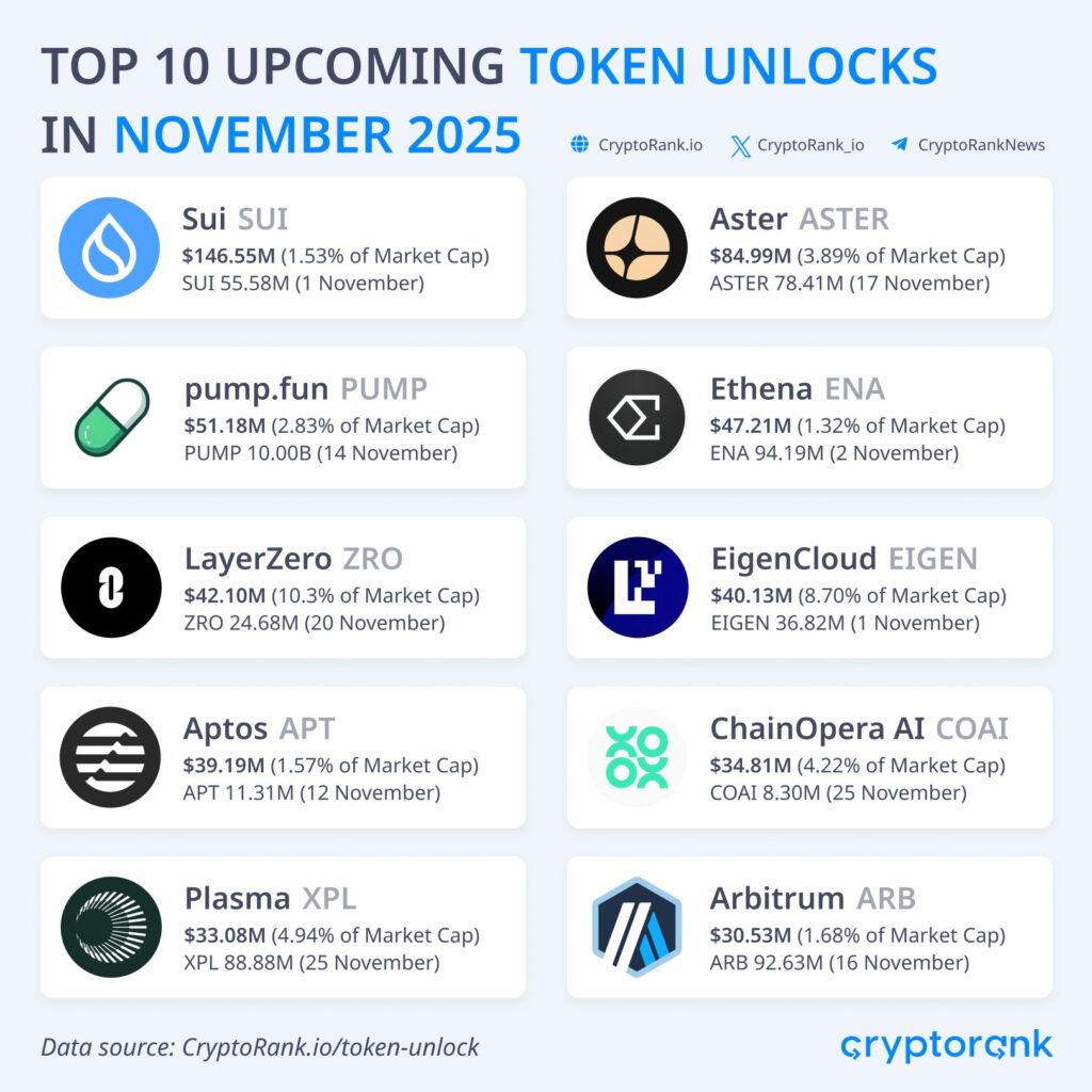 Kasım Ayında Milyar Dolarlık Token Kilit Açılımı Gerçekleşecek!