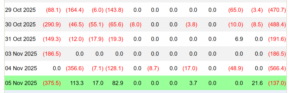 Bitcoin ve Ethereum spot ETF’ler büyük çıkışlar yaşarken, Solana ETF’leri yedi günlük kazanç serisini sürdürdü.