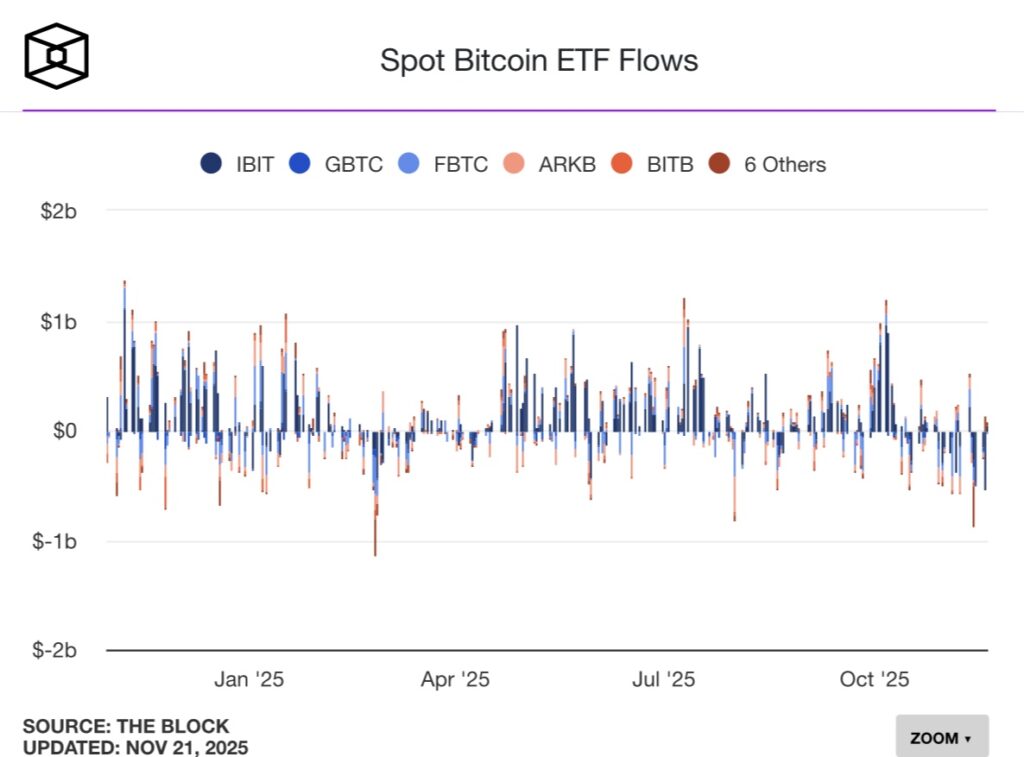 JPMorgan: Bitcoin Düşüşünün Ana Nedeni Perakende ETF Satışları